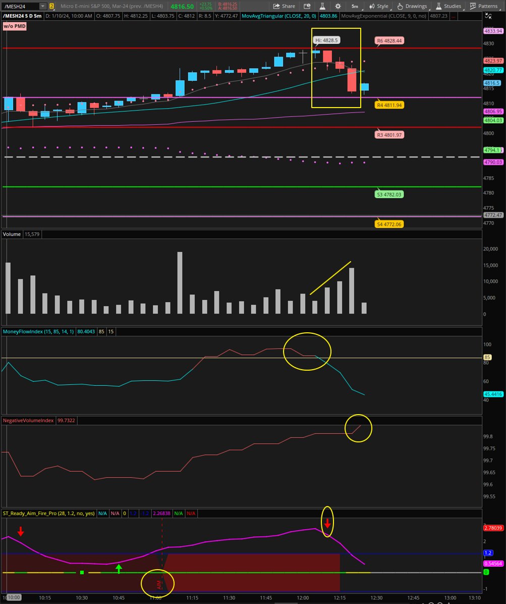 VPAallDay's tweet photo. Started the session off with an R4 breakout for 4.5R, only to realize I was in sim! 🤦‍♂️

I hulked after, flushing away live capital, then finally settled down and caught this R6 Rejection.

Should've stopped after the sim trade, but I'll take the small green day. #BBTfamily #tilt https://t.co/0tYTqTHmJs