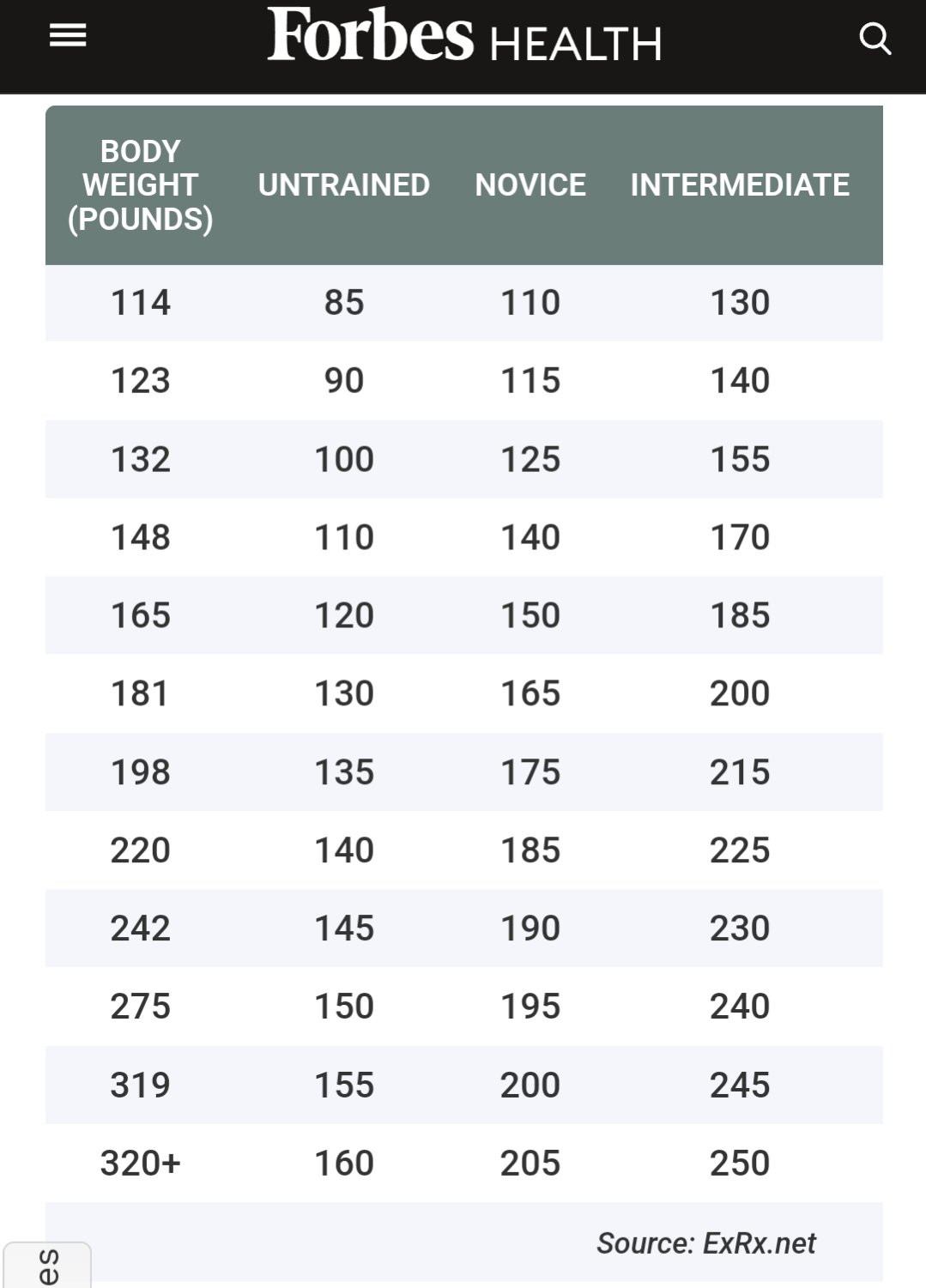 Dave Danna on X Average bench press men s by body weight training level ages 18 39 How do y all stack up https t uYG8vtwzFf X