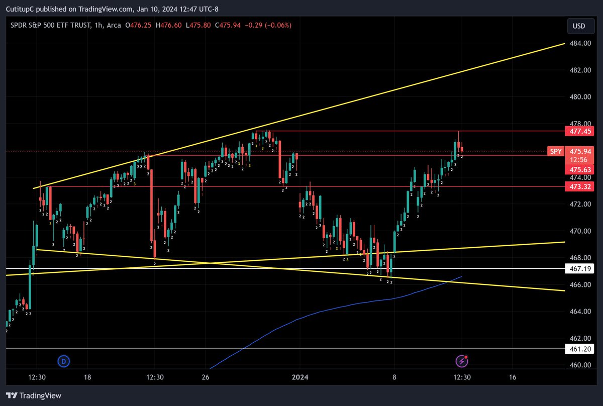 $SPY 🎯

Off by .01 🤬