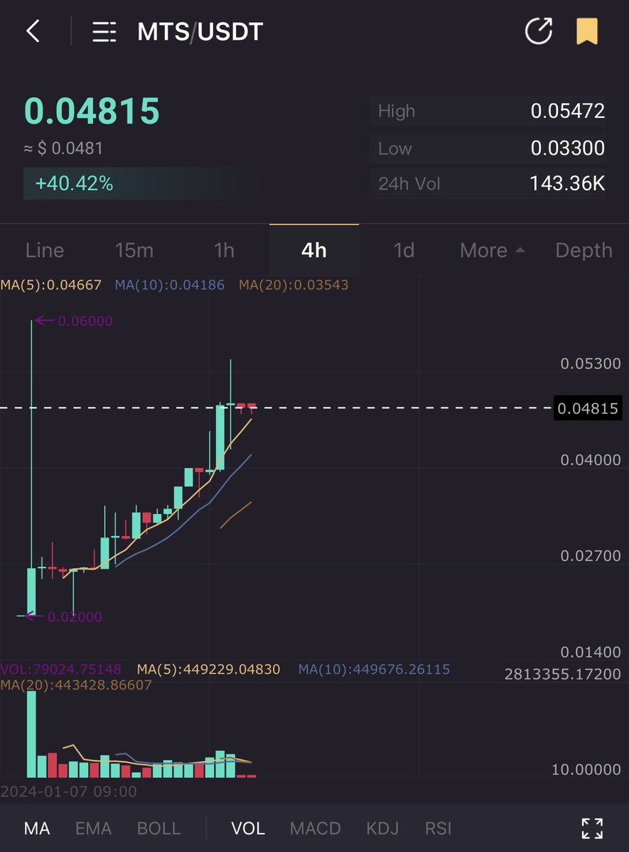 Rash100X's tweet photo. #MTSContest
#MTS
@metaplustoken 
We are allready on the road for our targets together..🔝🔝
Why you still wait for lower prices take the rocket with us to 15$ 
Don’t forget to enter with DCA and make a ☕️ and watch the rocket explode🫣❤️‍🔥🎊🔝
#btc #BTCETF #eth #bullrun #halving https://t.co/7zIYISbbcA