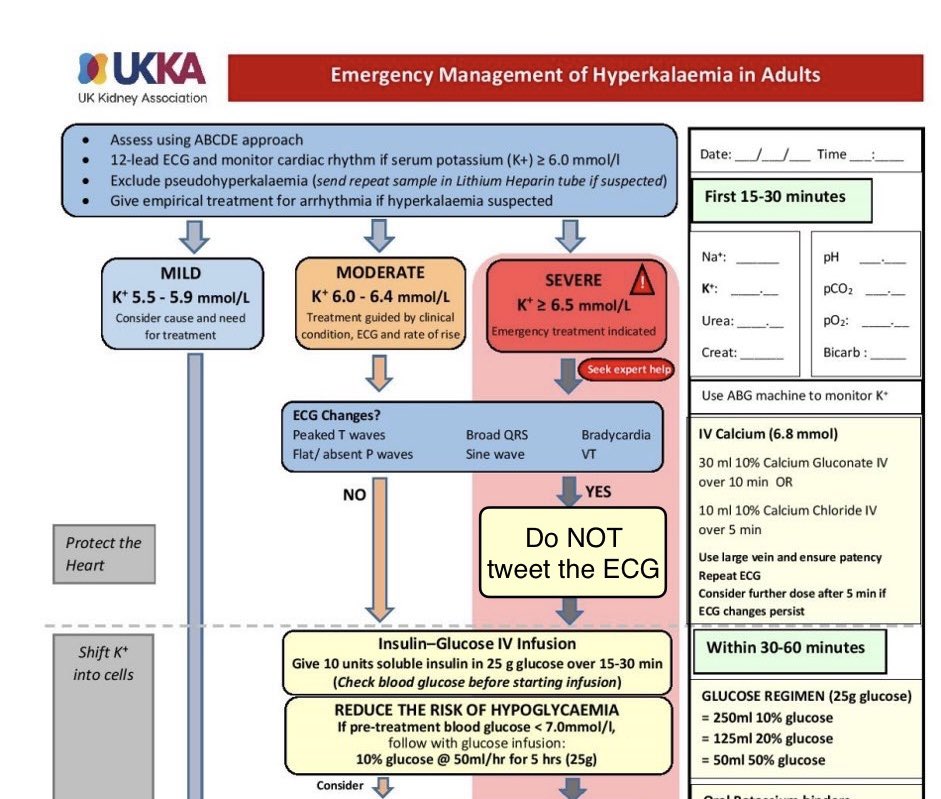 I FULLY support the new hyperkalaemia guidelines - should hopefully lead to a reduction in the same copy-and-paste inane Twitter tutorials on hyperkalaemic ECGs. So glad a national organisation is taking this very real issue seriously