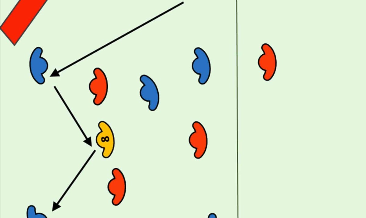 Want to work on transition in tight spaces? Check out this small sided game designed to focus on quick transition to score while the opposition tries to retain possession. 
buff.ly/3Ehmh6K
