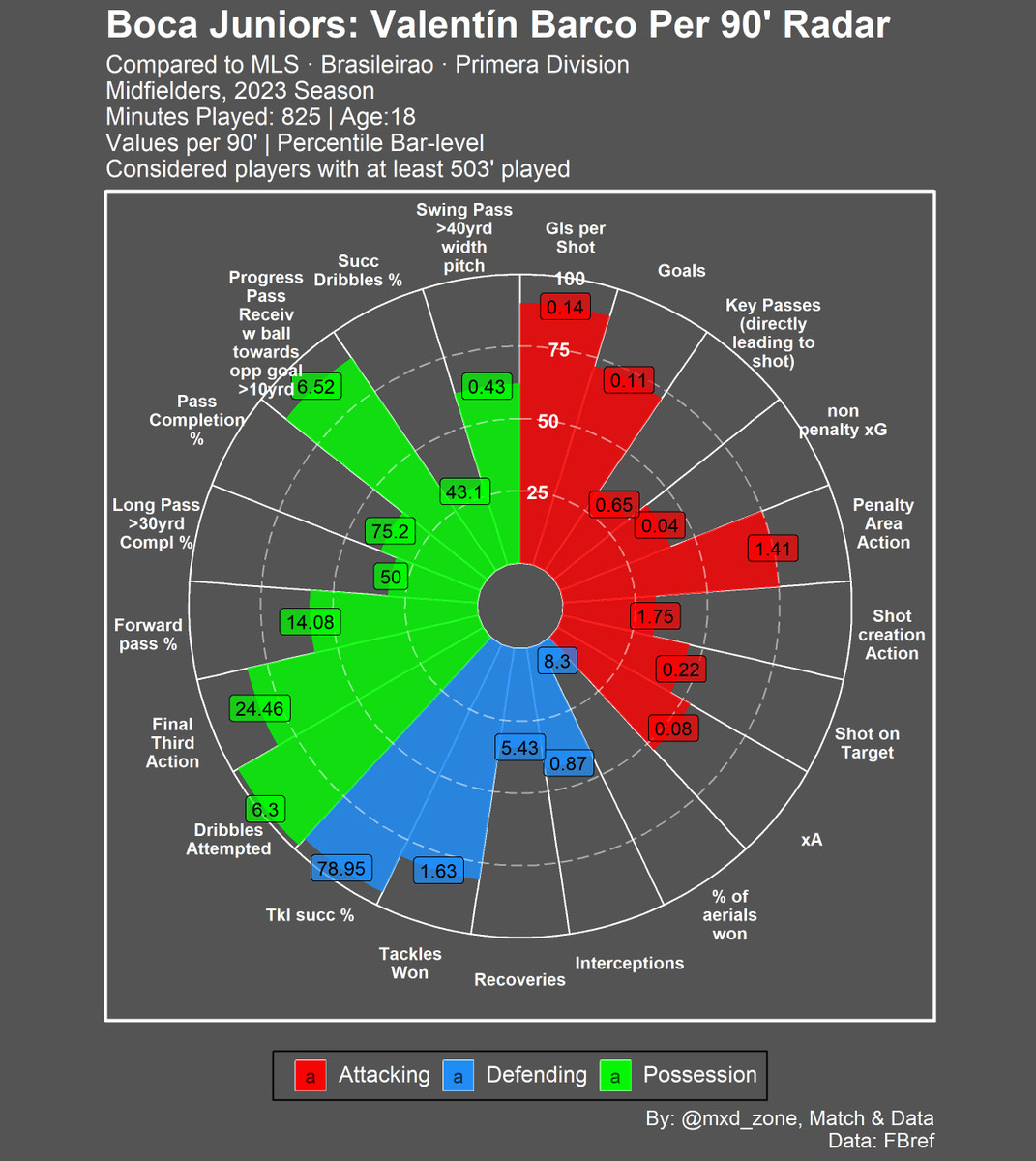 mxd_zone's tweet photo. Valentin #Barco seems close to join #Brighton ⚪️🔵 from #BocaJuniors 🟡🔵

His per 90' performance radar 👇 https://t.co/9Em1k9ynrw
