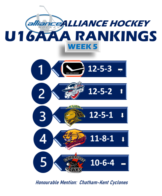 ALLIANCE_Hockey's tweet photo. The #U16AAA Rankings are back with the #EMCanucks still holding on to top spot!  The #JrSpitfires, #JrKnights &amp; #Panthers trade places in the middle, while the #Hawks round out the leaderboard.

Details | https://t.co/r4rDr5744D https://t.co/A3g4fgvsT8