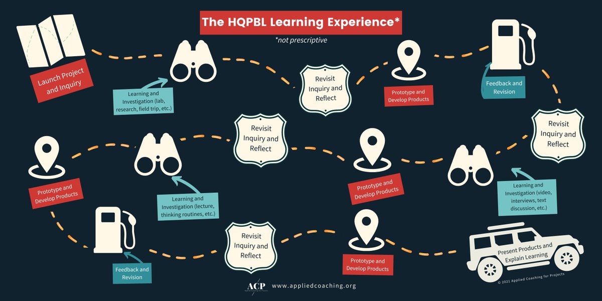 Often teachers ask us, 'What makes something high quality project based learning versus just another class project?' We created this to try to capture the a flow of a project from a student perspective during #HQPBL. Download for free from our site! bit.ly/3tx18mM #PBL