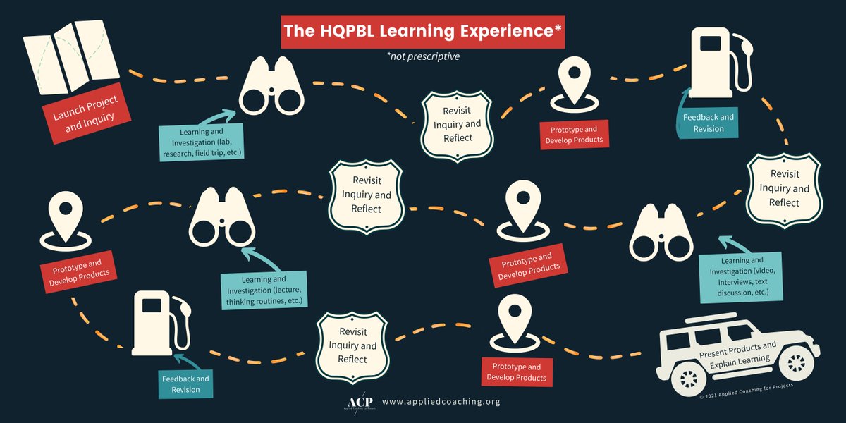 Often teachers ask us, "What makes something high quality project based learning versus just another class project?" We created this to try to capture the a flow of a project from a student perspective during #HQPBL. Download for free from our site! bit.ly/3tx18mM 

#PBL