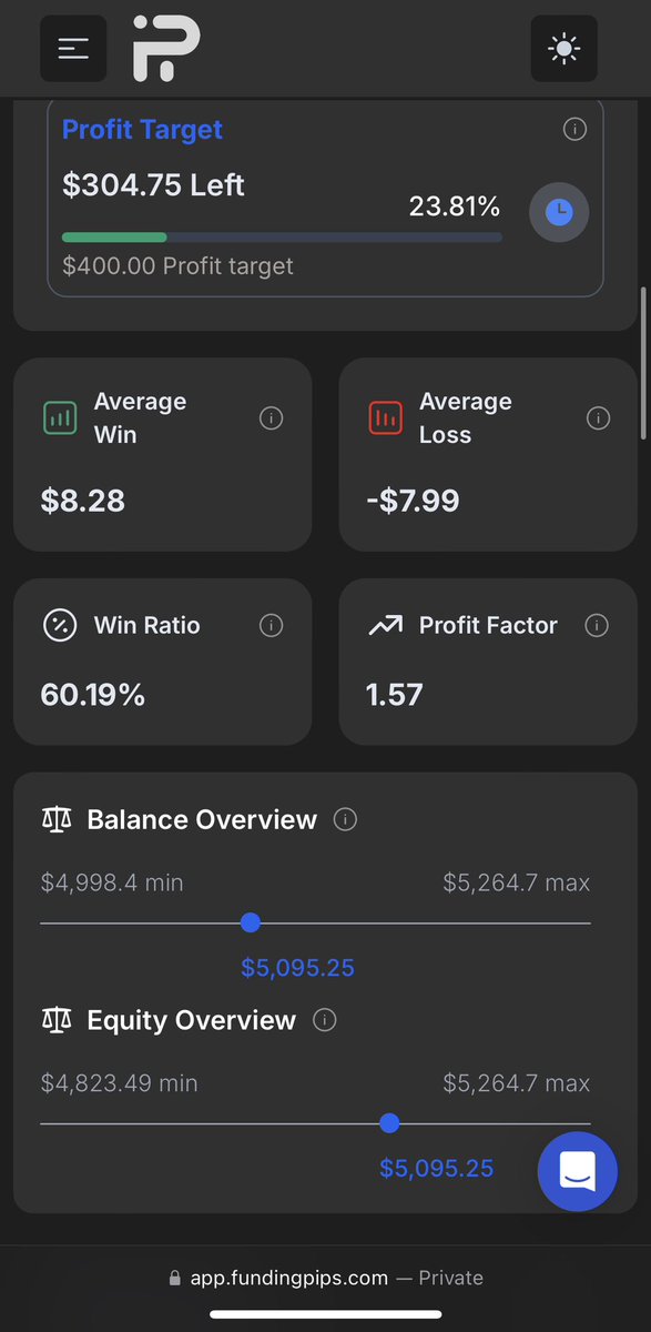 The hardest thing about trading, is like I said earlier, knowing when to stop.

The max balance was up $264.7 in 1.5DAYs. 

The next morning I lost it ALL, max drawdown. Emotions have to remain under control.

$264.7. 

But don’t let the charts beat u up. We pick up n go again