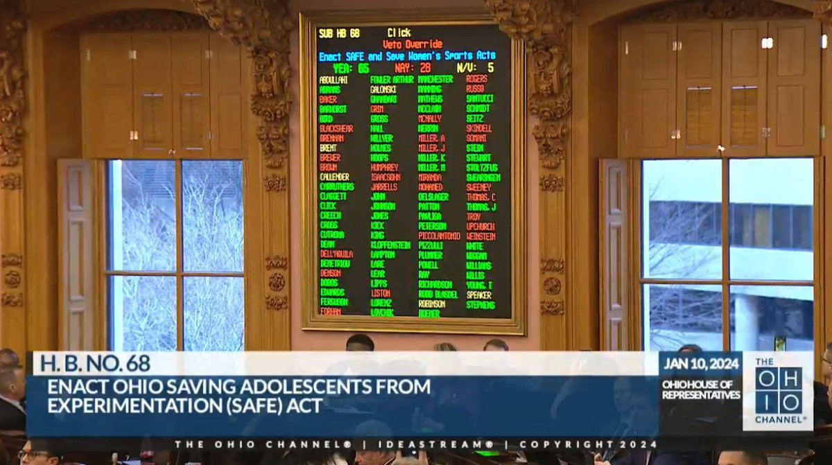 ErinInTheMorn's tweet photo. Just in: The Ohio House overrides the governor's veto with 65 votes, enough to override.

This will harm trans youth in Ohio and force families to flee the state.

I cry for trans youth in Ohio tonight.

Shouts of "Shame" echo from the gallery. https://t.co/7FR6kdlE0f