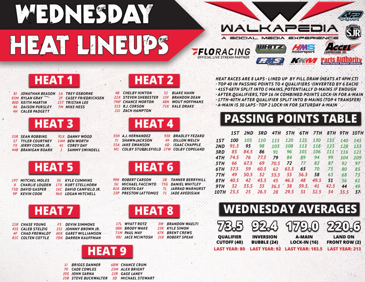 Walkapedia_'s tweet photo. 🚨 𝗛𝗘𝗔𝗧 𝗥𝗔𝗖𝗘 𝗟𝗜𝗡𝗘𝗨𝗣𝗦 🚨

7️⃣4️⃣ cars means we’re up to 9 Heat Races in Wednesday’s preliminary of the 38th annual Chili Bowl Nationals.

Remember, it’s all about passing points in Tulsa. Included the chart and recent averages… 👇🏼 https://t.co/mpsOS3rE5H