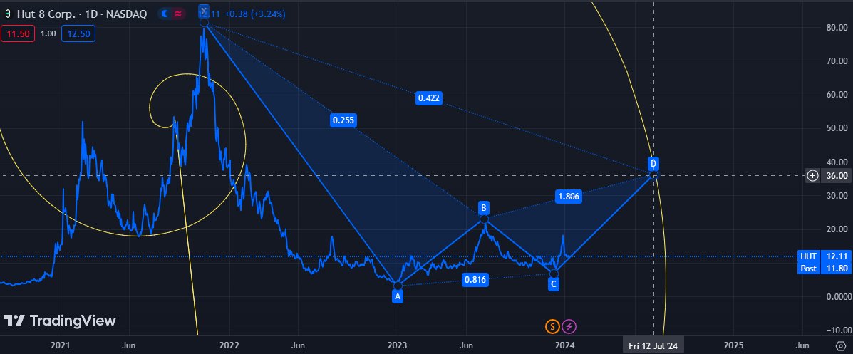 GRichM77's tweet image. $HUT
$36 on 7.12.24
#geomath