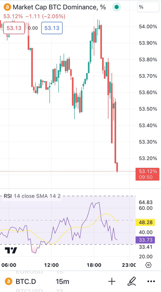 #Bitcoin dominance is dumping. Money is flowing to the Alts.