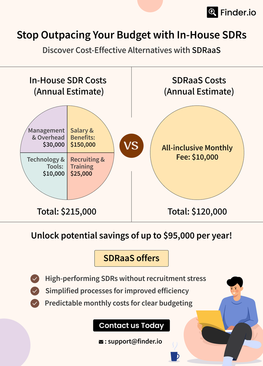 finderio_500's tweet photo. Stop Overspending! Discover How SDRaaS Can Save You on Sales Development
https://t.co/Y0XRyWezPA
#SDRservices #SalesProspecting #DataDrivenSuccess #SDRasService #Finder #SDRaaS #BDRaaS #LeadGeneration https://t.co/g5E2MRJOxy
