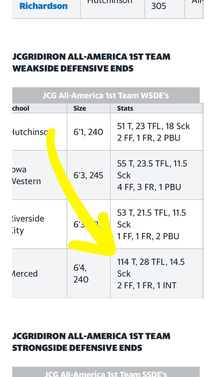 Extremely proud to say Ive been recognized as 1st Team All-American from JCgridiron. (Russo)
<a href="/JUCOFFrenzy/">JUCO Football Frenzy</a>