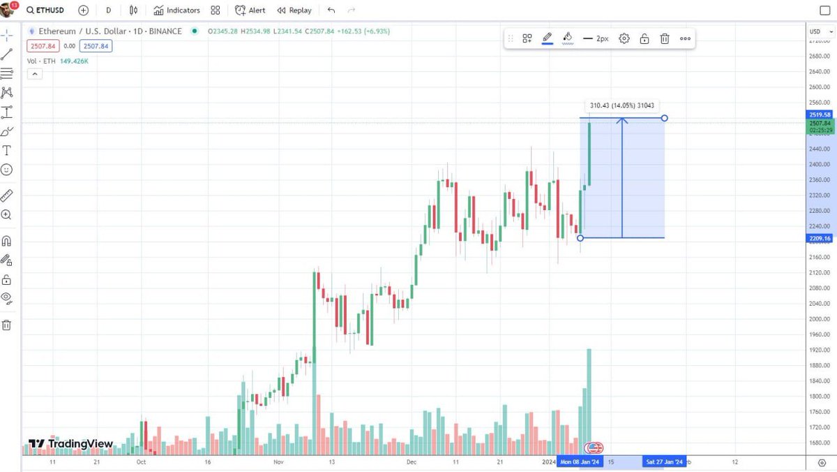 Ethereum está siendo el gran beneficiado por la aprobación del ETF de  Bitcoin. Entre este 8 de enero y 10 de enero el precio del ether (ETH)  aumentó un 14% para cotizar