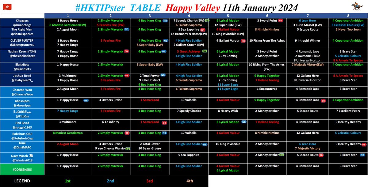 brianchegs's tweet image. 🚨FINAL #HKTipster Table #HKracing 🇭🇰🏇
I am claiming MVP with 5⃣🥇The Team also helped me find #First4 paying $550 for 10% in R8⃣
💵 ready for #ShaTin Sunday
@cleverpunterau @thesidelineheat @shanksponies @HKJoshyReed9_ @BlaisrBets @ChareneWoo @Winchy2018 @xbosnipes @Pitb0ss