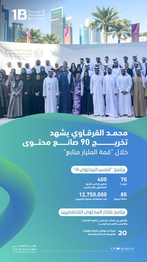 شهد محمد بن عبدالله القرقاوي تخريج 90 صانع محتوى ضمن اليوم الأول لـ قمة المليار متابع 2024 وانطلقت فعاليات قمة المليار متابع الملتقى العالمي الأكبر لصناع المحتوى الرقمي على وسائل التواصل الاجتماعي، والذي يستضيفه متحف المستقبل وأبراج الإمارات في دبي، بمشاركة 7 آلاف ضيف
