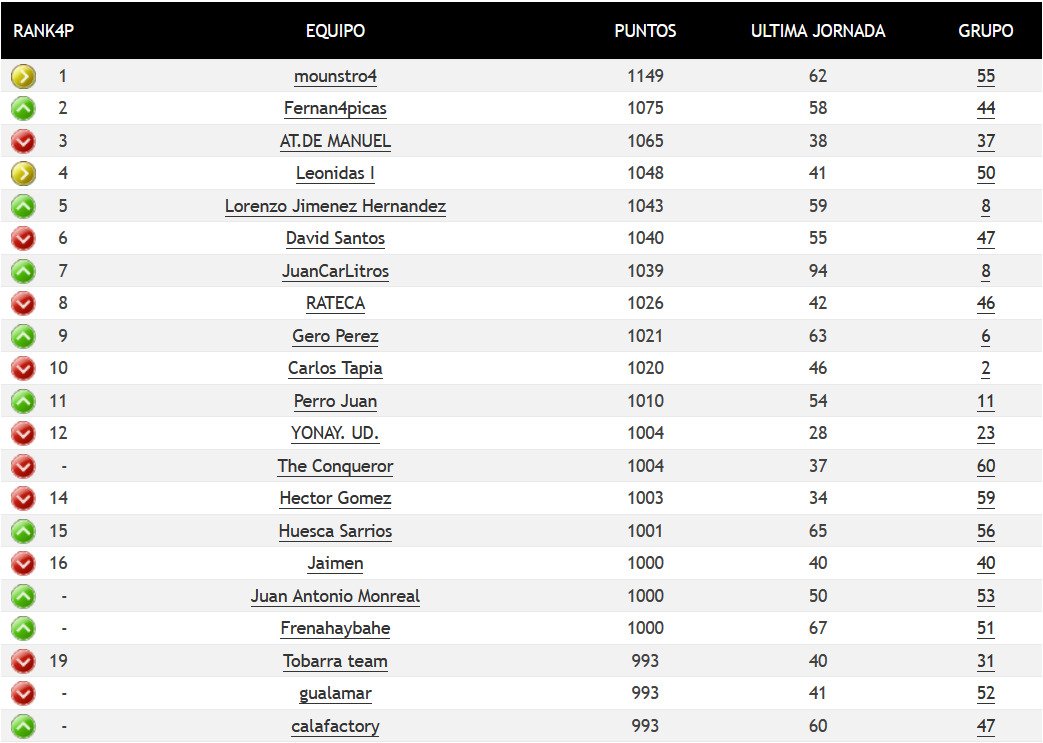 ♠️♠️♠️♠️ Web actualizada tras la J19, el Apertura ha terminado ✅
cuatropicas.com/clasificacion/…

Repasamos el Top 20 🔝 de <a href="/liga4picas/">Liga4Picas</a> en <a href="/futmondo/">futmondo</a>:

<a href="/corbatoluis/">Luis Antonio García</a>, líder destacado tras un tremendo inicio, es el campeón del Apertura 🏆. Fernan4Picas y At. de Manuel completan el podio 💪🏻