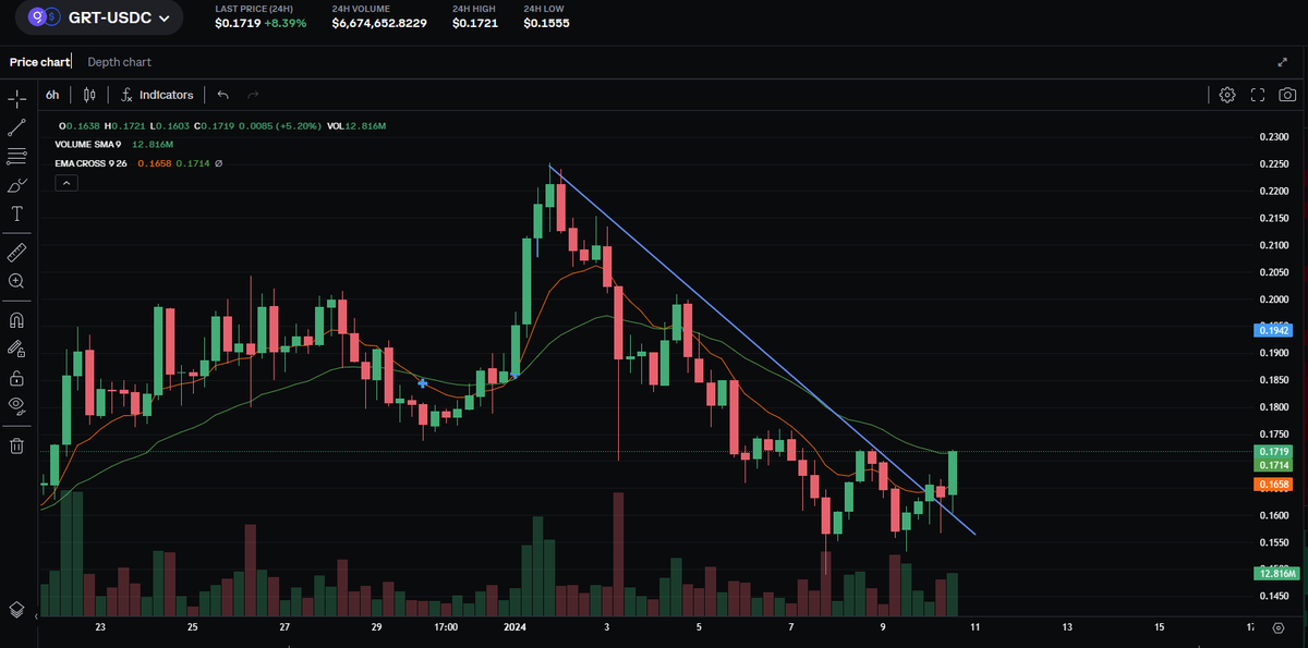 davidt3a's tweet photo. $GRT clean break up https://t.co/iwRKXAtlzt