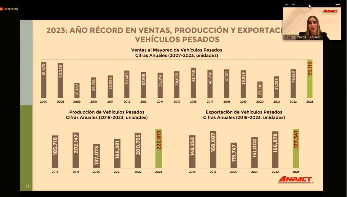 2023 fue un hito para la industria automotriz de vehículos pesados 🇲🇽, un año histórico que perdurará en la historia de nuestro sector al romper el #récord de #producción, #exportación y #ventas al mayoreo de #vehículosPesados  #autobuses 🚌🚍 #camiones 🚚 y #tractocamiones 🚛…