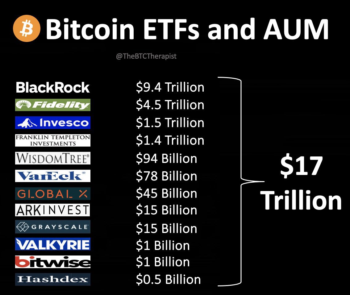 SamarSolanki's tweet photo. Currently, BTC has $916 Billion Market Cap and Doge has $11.5 Billion Market Cap… 

Total Crypto Market Cap is only $1.72T 

So, 

BTC - 53% hold of Market Capital (today); Doge - 6% hold of Market Capital (today)

*Just Imagine* the growth and FOMO once this $17T starts flowing in the crypto world via BTC ETF 🥳🥳 #BTC #Dogecoin