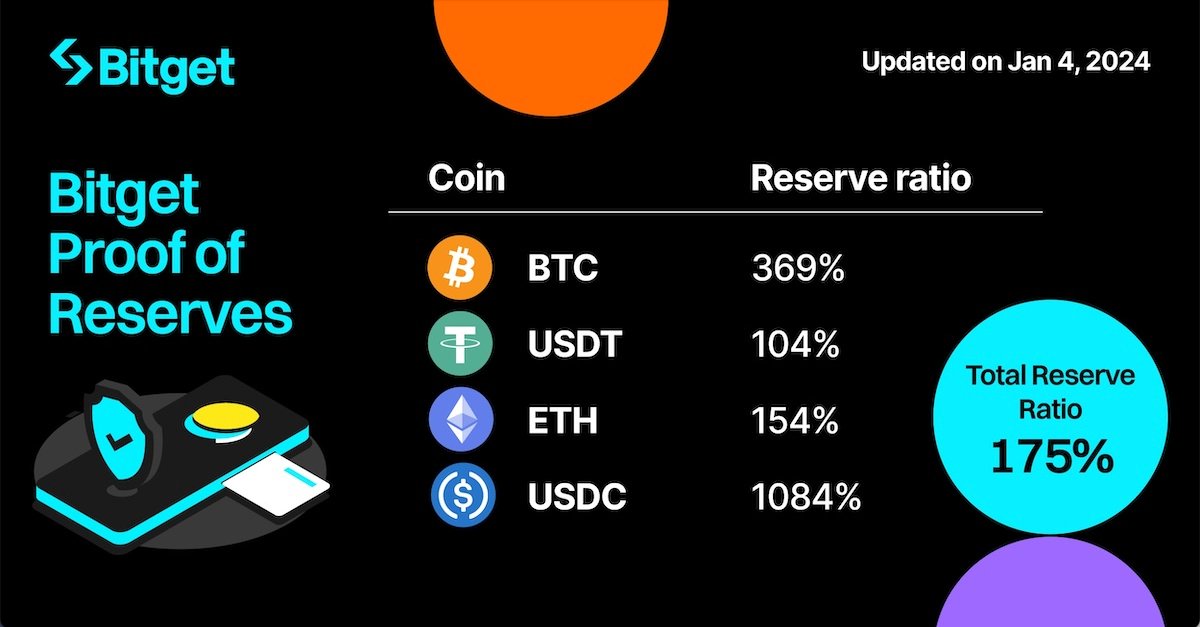 bitget's tweet photo. #Bitget January 2024 Proof of Reserves report is in, with the total reserve ratio at a robust 175%.

Since introducing Proof of Reserves in Dec 2022, we ensure monthly updates, maintaining a minimum 1:1 reserve ratio for your assets.

For more: https://t.co/ifhLPJ4BTG