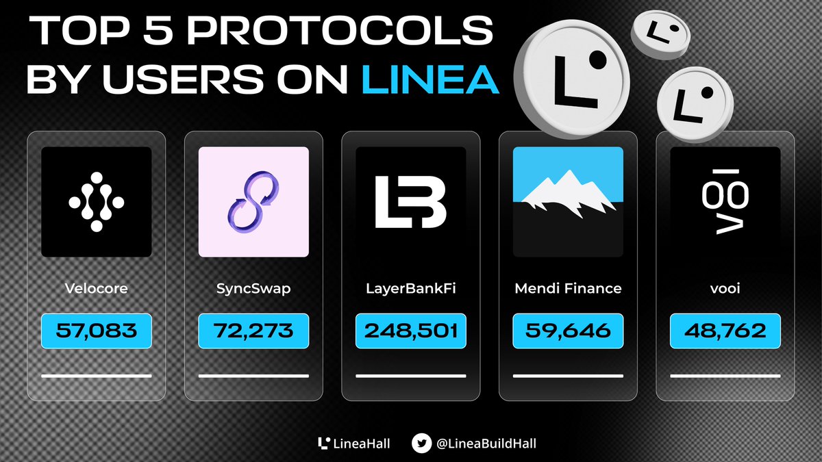 LineaBuildHall's tweet photo. 🔥 Top 5 Protocols By Users On Linea

@LayerBankFi
@syncswap
@MendiFinance
@velocorexyz
@vooi_io https://t.co/JWcxiwUQUj