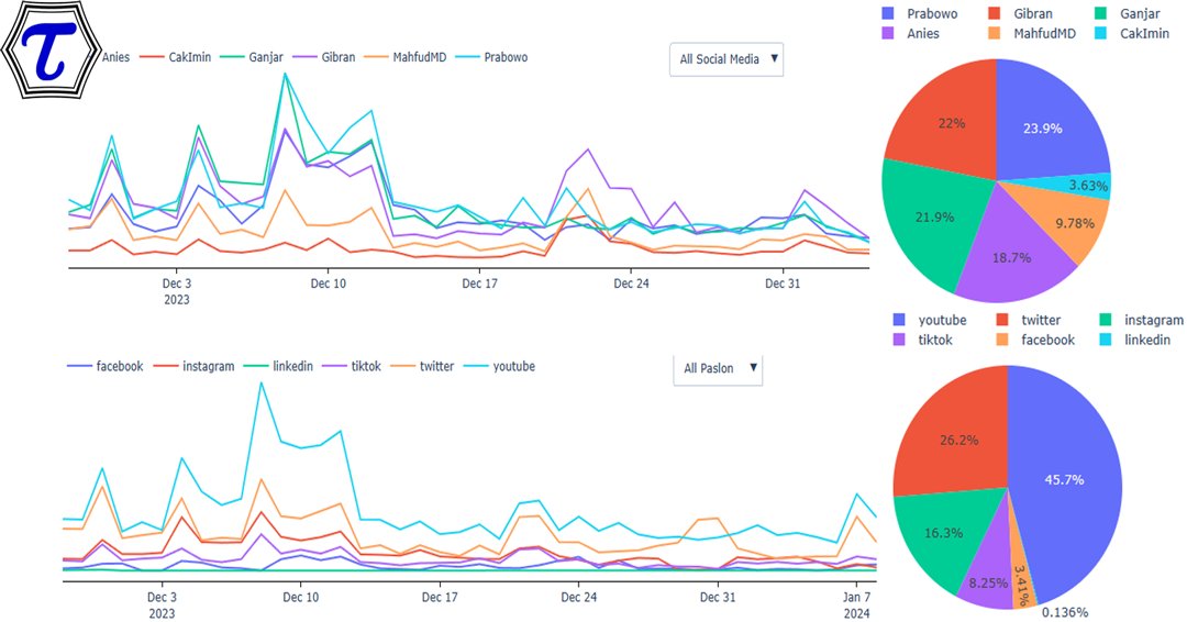 taudataanalytic's tweet photo. Youtube &amp; TikTok populer digunakan oleh para pendukung PasLon di #PilPres 2024. Namun terjadi kenaikan signifikan di penggunaan media sosial TikTok. Dari data nampak bahwa beberapa paslon lebih populer di #mediaSosial tertentu. 

https://t.co/i0mTfsZdVS
#BigData #taudata #SMA https://t.co/rugEKGNTqC