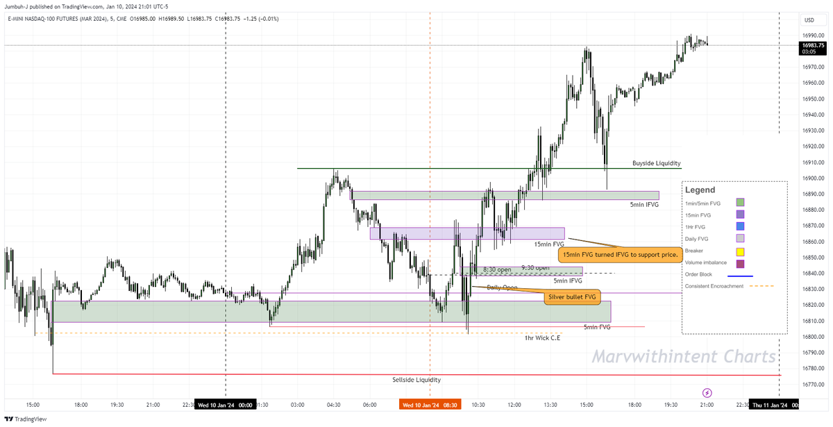 ItsJumbuh's tweet photo. Technical Buy Day. Compare 5min and 1min Charts for a clearer picture. Until Post CPI, good trading. #NQ https://t.co/U2G1f6jWsA