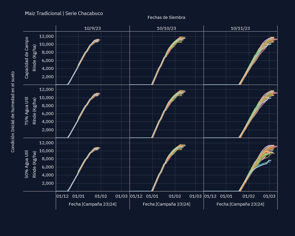¿Calculando el rendimiento de tus cultivos en esta campaña? Con los datos climáticos actuales y la previsión hasta el 20/1, te mostramos los resultados esperados para un maíz en un suelo Serie Chacabuco. ¡Contáctanos para conocer cómo podría ir el tuyo! 🌽📊