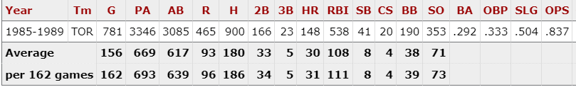 abernacchio77's tweet photo. 1985-1989 George Bell was A Problem 
#GeorgeBell #BlueJays #AProblem https://t.co/Zfpvui122n