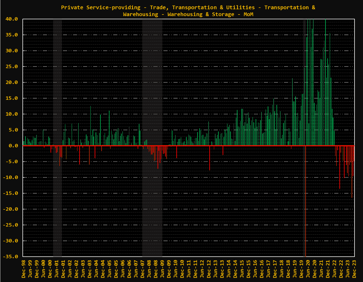 bluechipmarkets's tweet photo. In aggregate, the Transportation &amp; Warehousing sector has lot 110k jobs since the start of the the rate hiking cycle. https://t.co/gnRqzAnmIj