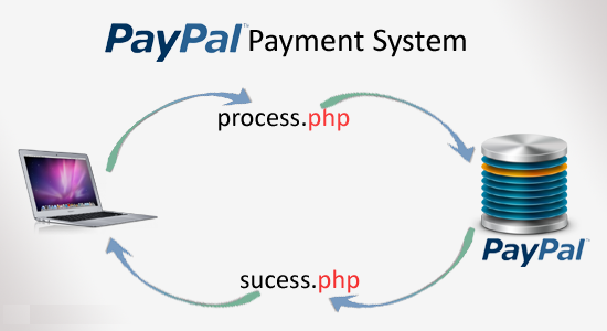 PHPLift's tweet image. #phplift #php #learnPHP How to Integrate PayPal #Payment System in #PHP & MySQL phplift.net/how-to-integra… #API