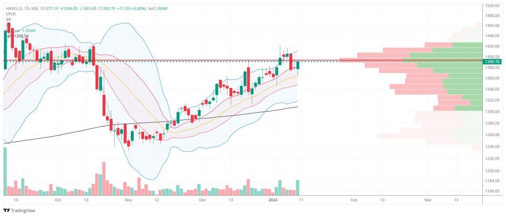 AshishBahety's tweet photo. #Havels chart structure looking good

#Telegram : 
https://t.co/ZYyX5uQI9w https://t.co/S6vBHmKsQX