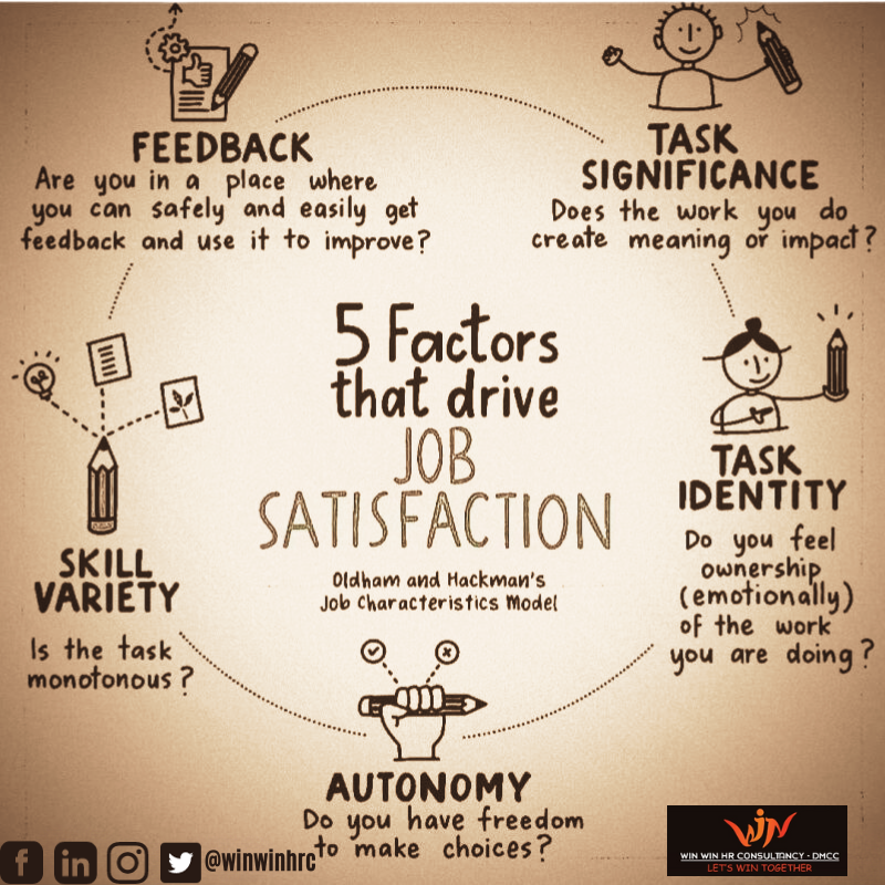 WinWinHRC's tweet image. Unlocking job satisfaction! 🔐 Embrace these 5 key factors: #Feedback 🗣️, #TaskSignificance 💼, #TaskIdentity 👥, #Autonomy 🚀, and #SkillVariety 🛠️.#War2 #WinWinHRC #Dubai #Denial_Of_Rights #Whatsapp #JobSatisfaction #CareerSuccess Ambassador #Europe #PowerOfVeg