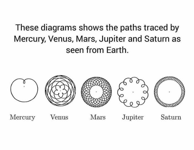 Via @robertedwardgrant

'The concept is based on data from University of Wisconsin geoscientist Steven Dutch, who created an interactive graphic in 2012, demonstrating how Venus’s closest orbital points to Earth, over eight years, map out the points of a “remarkable, but not