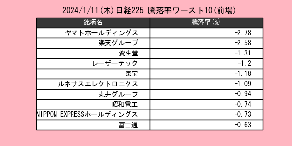 2024/1/11(木)
日経225銘柄 騰落率ランキング(前場)
#投資 #日本株
#強い銘柄・弱い銘柄をチェック
#午後も頑張りましょう