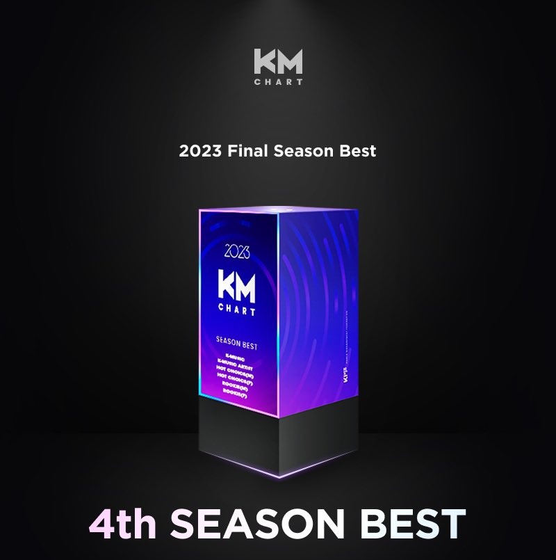 Team7Paradise's tweet photo. — 🏆 Felicitaciones a #NAMJOON por ganar el final de la categoría "Best K-MUSIC Artist" en los KM CHARTS en la app myp1ck &amp; idol champ.

El premio será entregado directamente a Namjoon!

CONGRATULATIONS RM
BEST KMUSIC ARTIST RM 
#RM #BTSRM #방탄소년단RM https://t.co/orWJHluwQU