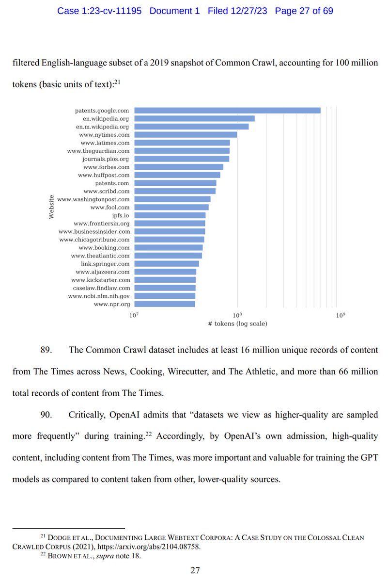 The New York Times' lawsuit against OpenAI cites and uses a plot from our paper documenting C4 **Whether or not you support the lawsuit** this shows we need more transparency around data! That's why @yanaiela built wimbd.allen.ai arxiv.org/pdf/2310.20707…