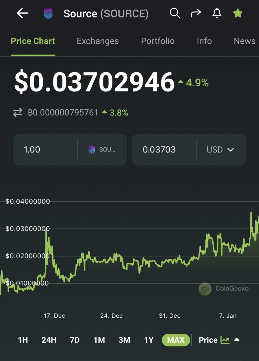 PomPomsPC's tweet image. $Source is about to crush through 0.4 LFG @SourceProtocol_ #Source #Sourceprotocol