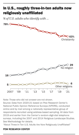 Cf. secularization trends in America are clear in all surveys; here's the Pew estimates. See also my Sacred and Secular book (CUP) This threatens Evangelicals; see... christianitytoday.com/ct/2023/may-we…