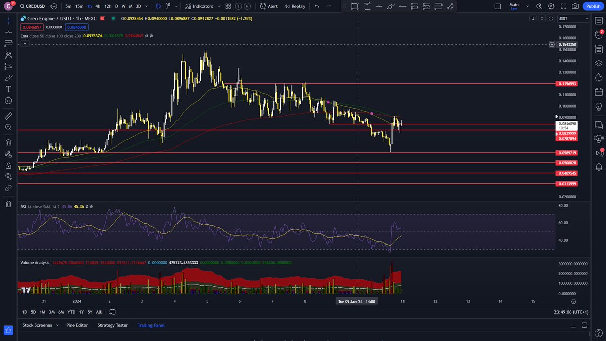 ODDxNBA's tweet photo. Also watching $Creo closely. It pumped a lot in the past weeks but it showed strength at support with that wick and a lot of Volume. https://t.co/PZcshSdZPb