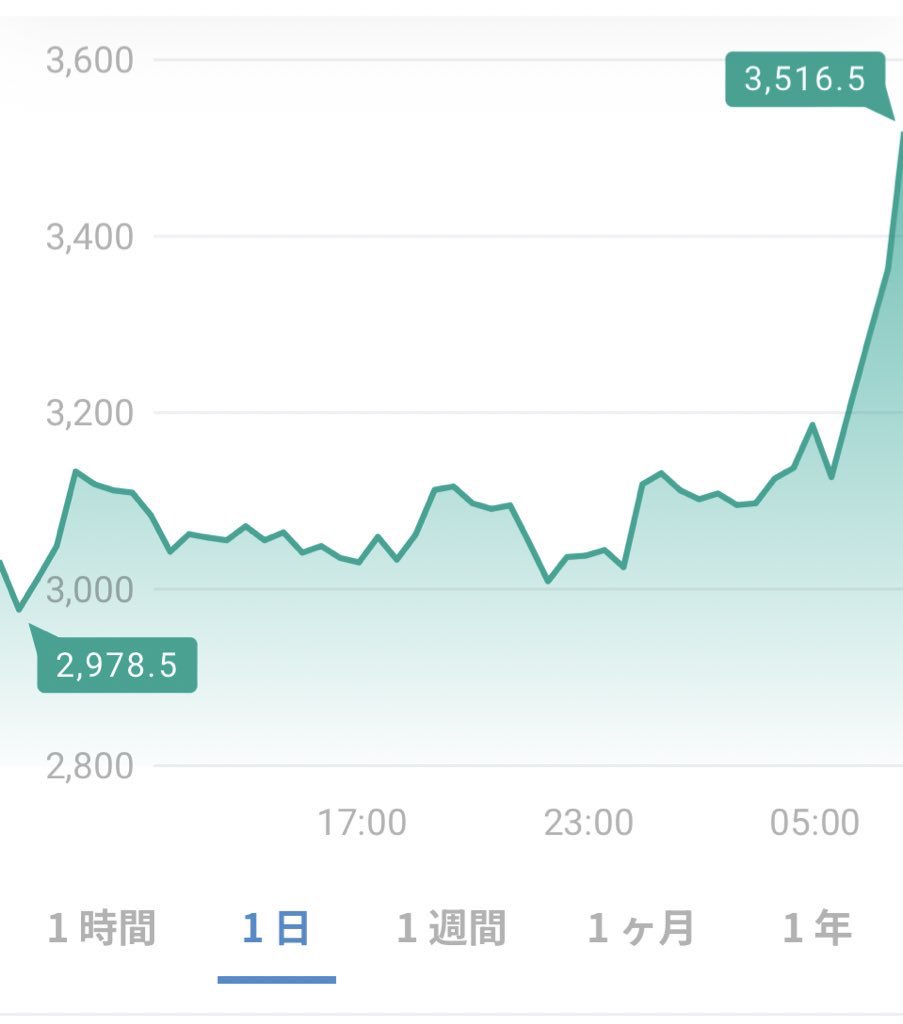himitukakiko's tweet photo. ビットコインETF上場…

意味が判らない…orz

よし放置だw
久しぶりに心臓がドキドキしたw https://t.co/zj8z7rYmZR