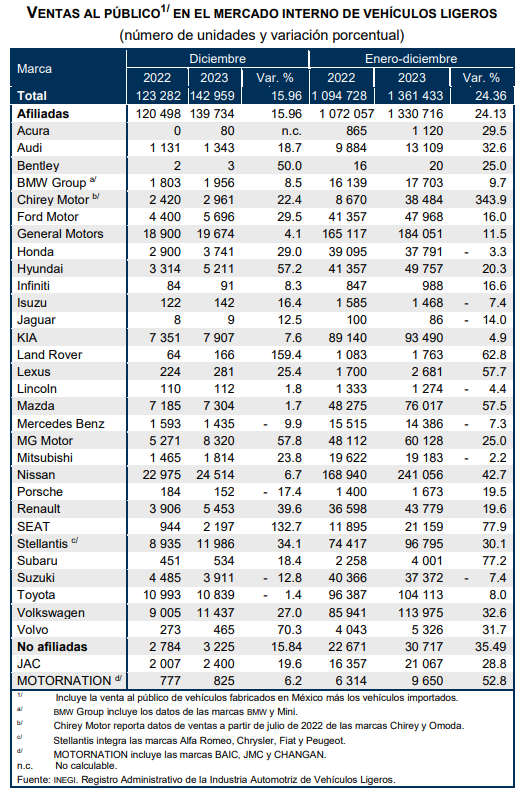 SantaellaJulio's tweet photo. @Nissan_mx @GeneralMotorsMx @Volkswagen_MX @ToyotaMex @StellantisMX Las marcas con los mayores crecimientos % en ventas al público de vehículos ligeros durante 2023 fueron:
1 @ChireyMexico 343.9%
2 @SEAT_Mexico 77.9%
3 @SubaruMx 77.2%
4 @MLandRoverMx 62.8%
5 @Lexus_Mex 57.7%
6 @MazdaOficial 57.5%
7 #Motornation 52.8%
8 @Nissan_mx 42.7%
5/ https://t.co/jSEuOxwPHF
