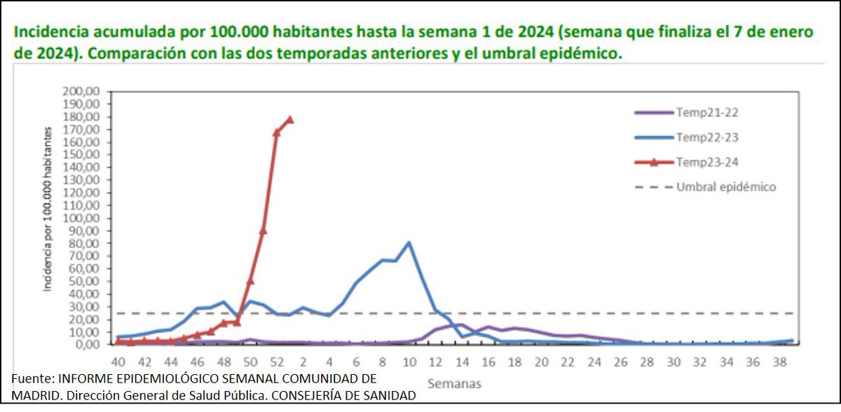 infeccHRUmalaga's tweet photo. Datos #gripe 🤧🤒🦠de PRIMERA SEMANA de distintas temporadas en Comunidad de Madrid(📸1):
🟣->Temp. 21-22 (😷obligatorias)
🔵->Temp. 22-23 (😷obligatorias en algunos supuestos)
🔴->Temp. 23-24 (😷no obligatorias)
En 📸2 obligatoriedad mascarillas en España 🇪🇸 según fechas. https://t.co/BwqeYXtBIX