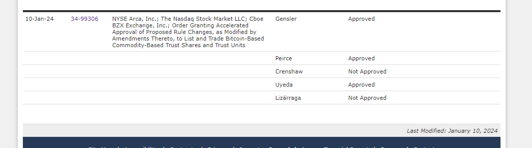 BIG <a href="/SECGov/">U.S. Securities and Exchange Commission</a> news: very difficult to find, but the vote today on <a href="/Bitcoin/">Bitcoin</a> ETF was 3-2 w/ Chair <a href="/GaryGensler/">Gary Gensler</a> voting w/ the 2 Republican Commissioners &amp; against the 2 Democratic Commissioners: