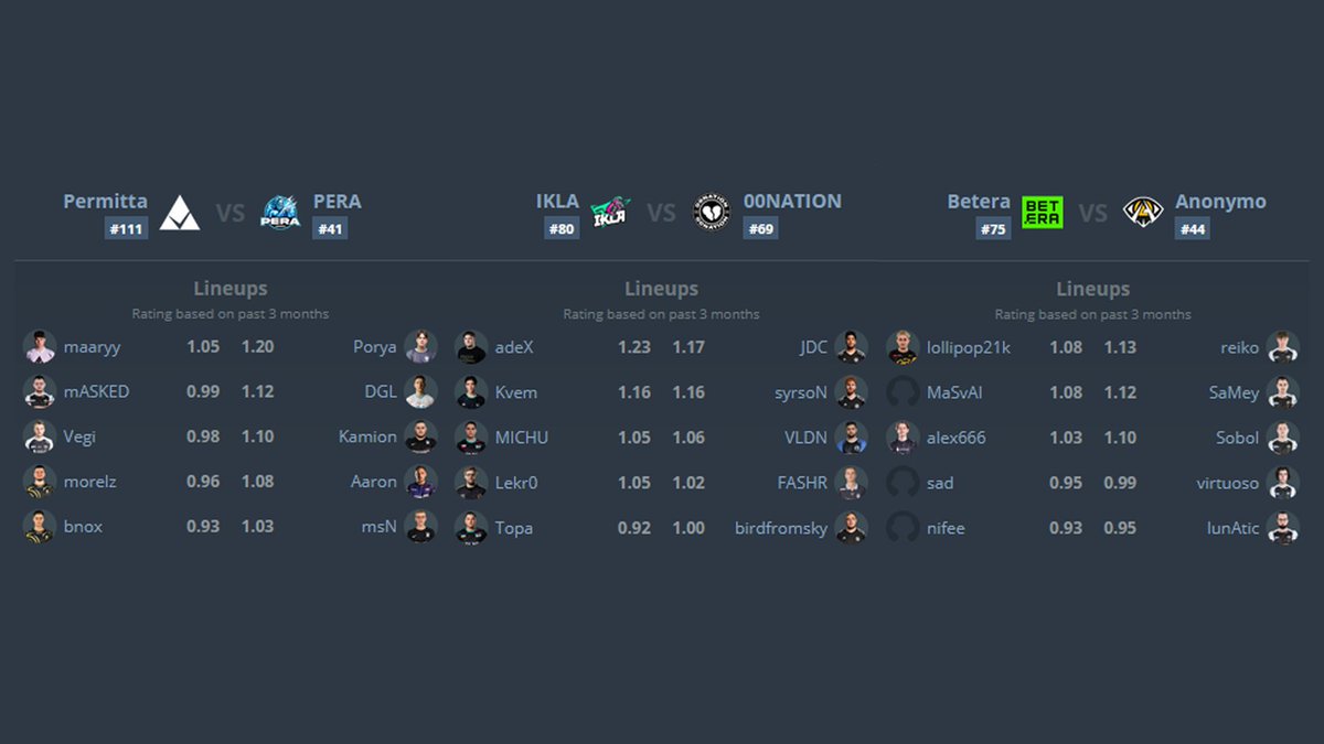 PeeKee_News's tweet photo. Do drugiego dnia kwalifikacji RMR awansowało kilka polskich ekip i graczy:
- 🇵🇱Anonymo --> 16:00 vs Betera (lollipop21k)
- 🇵🇱Permitta --> 16:00 vs PERA (🇵🇱DGL, Porya)
- IKLA (🇵🇱MICHU) --> 16:00 vs 00NATION (JDC, syrsoN)

Dwa mecze dzielą te drużyny od awansu do następnej fazy. 🙏 https://t.co/TBFTX4vYC3