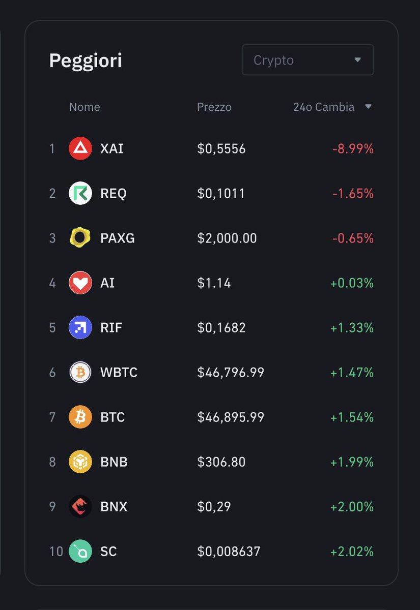notpacki's tweet photo. solo 3 token su 300 sono in negativo su binance https://t.co/qbKmX9sG9W
