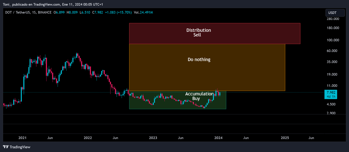 #Polkadot #DOT reaches end of accumulation zone, bull run 2024 begins 🔥🚀