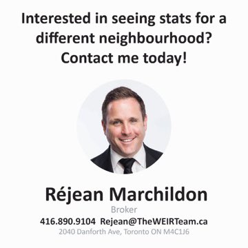 RejeanRealEst8's tweet photo. Toronto 2023 Year End Real Estate Stats are In! The number of sales were down 12.1% compared to 2022 and the average sale price of a home was down 5.4% Attached are the December 2023 stats for the east end. If you’d like the stats for your area or the yea, contact me anytime! https://t.co/dps7S0QfT3