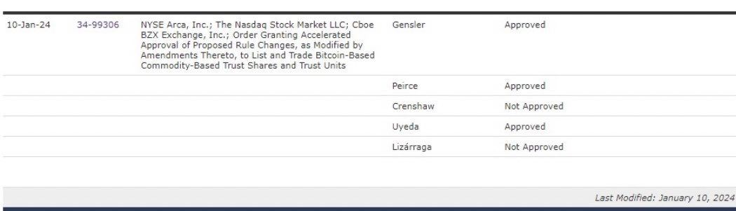 🚨NEW: Turns out the <a href="/SECGov/">U.S. Securities and Exchange Commission</a> DID hold a vote on the $BTC Spot ETFs. 

Here’s the voting breakdown: 

Gensler: Approved
Peirce: Approved
Uyeda: Approved 
Crenshaw: Not Approved
Lizárraga: Not Approved
